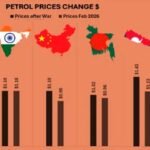 پاکستان میں پیٹرول خطے کے دیگر ممالک سے زیادہ مہنگا